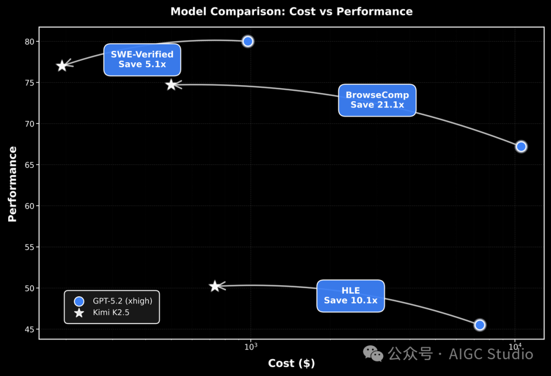 Kimi K2.5 在 HLE、BrowseComp 和 SWE-Verified 这三个代理基准测试中均表现出色，且成本仅为同类产品的一小部分。
