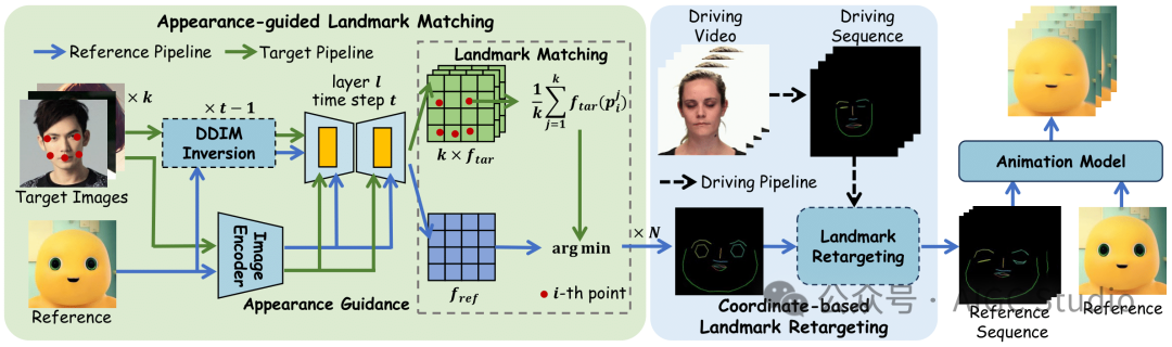 FaceShot 首先利用外观引导生成目标角色的精确面部特征点。接下来，应用基于坐标系的特征点重定位模块生成特征点序列。最后，将该特征点序列输入动画模型，为任意驾驶视频中的任意角色制作动画。