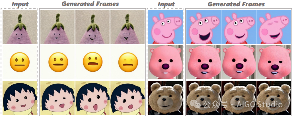 FaceShot 的可视化结果。对于任意角色和任意驱动视频，FaceShot 都能有效捕捉细微的面部表情，并为每个角色生成稳定的动画。尤其对于表情符号和玩具等非人类角色，FaceShot 展现出卓越的动画能力。
