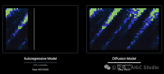 举例来说：对于运行频率为 50 Hz 的音频编解码器，在自回归模型中生成 20 秒的语音需要 1,000 个步骤。而扩散模型可以一次性生成全部 1,000 个 token，并仅需 20 个迭代步骤即可对其进行优化——这使得生成步骤的效率提高了 50 倍，同时又不影响输出的质量或清晰度。