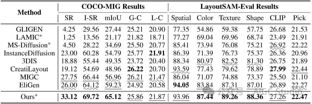 COCO-MIG 和 LayoutSAM-Eval 结果