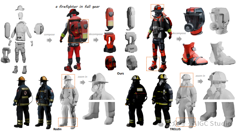 与最先进的 3D 生成器的比较。CoPart 可以生成详细且独立的 3D 零件。