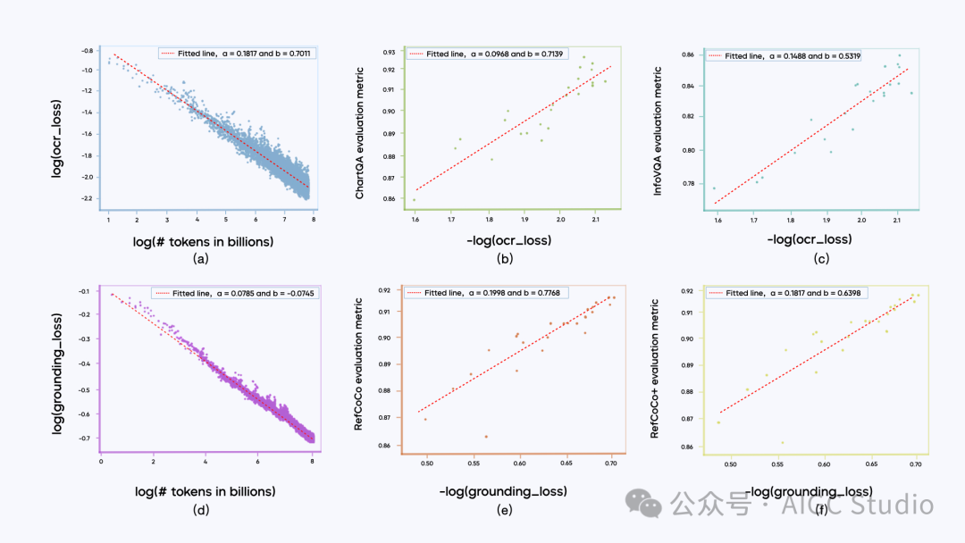 (a) OCR 相关数据集的训练损失随训练标记数量的变化曲线； (b) ChartQA 的 Top-1 准确率随训练损失的变化曲线； (c) InfographicVQA 的 Top-1 准确率随训练损失的变化曲线； (d) 定位（grounding）相关数据集的训练损失随训练标记数量的变化曲线； (e) RefCOCO 的准确率随训练损失的变化曲线； (f) RefCOCO+ 的准确率随训练损失的变化曲线。 需要注意的是，图中所展示的评估指标为模型在预训练后直接获得的性能表现，因此与最终结果（即通过强化学习进一步优化后获得的性能）并不直接可比。
