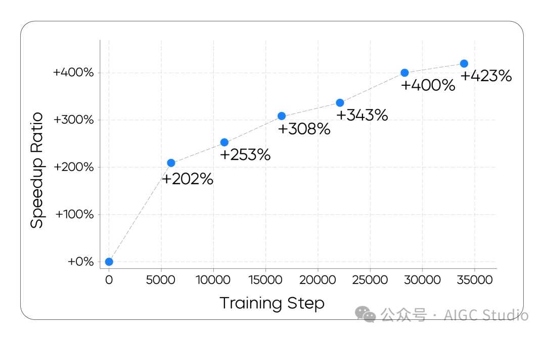 通过在线策略训练来改变加速
