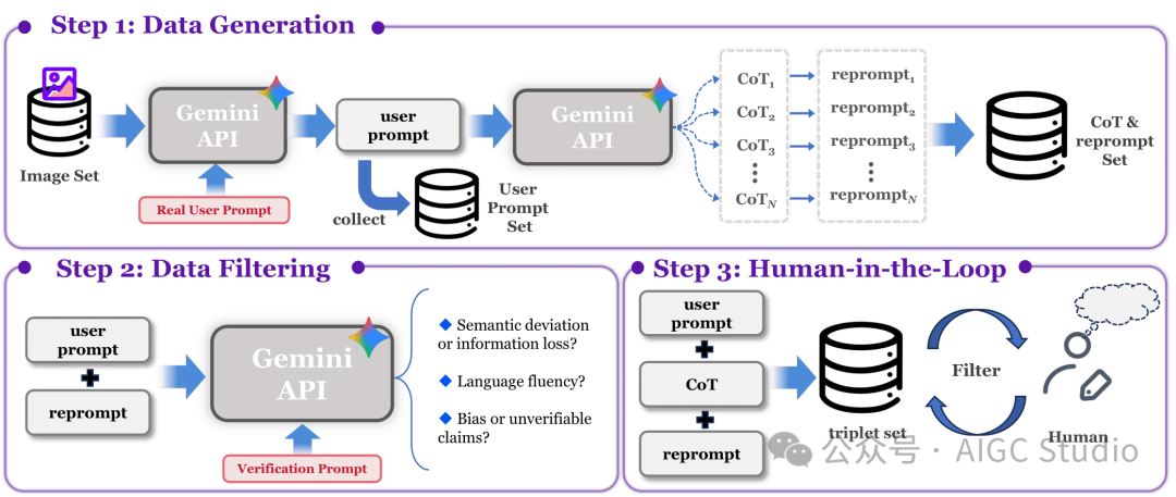 Rewriter 训练数据的构建和过滤流程概述。 该流程包括用户提示模拟、基于 Gemini 的生成、人工参与的选择以及自动过滤，以确保高质量。