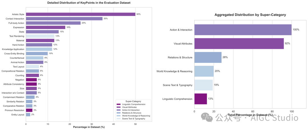 数据集中评估维度的分布。（a）24 个细粒度关键点的详细百分比，按降序排列。（b）六个主要超类别的汇总百分比，由其组成关键点的百分比相加计算得出。两张图表中，颜色代表超类别，在视觉上将详细点与其更广泛的分类联系起来。
