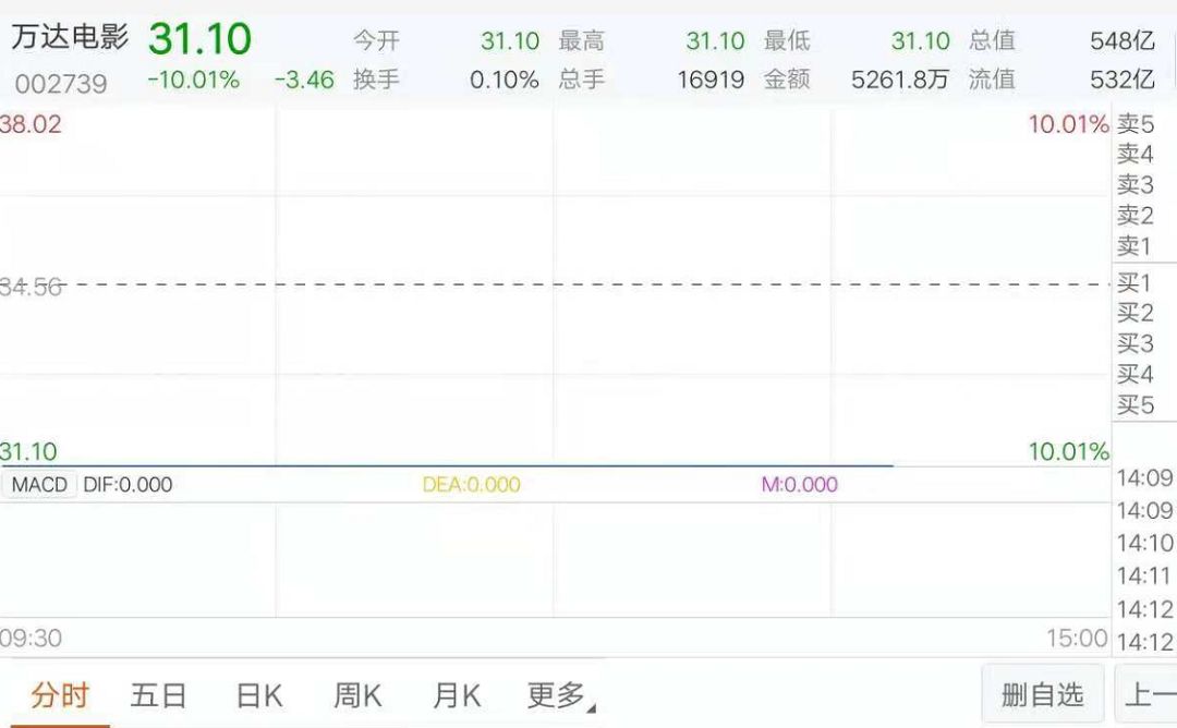 萬達電影485天後復牌  預料中跌停 新聞 第2張