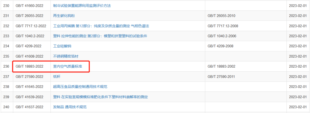 最新國標：GB/T 18883-2022《室內空氣質量標準》即將實施！