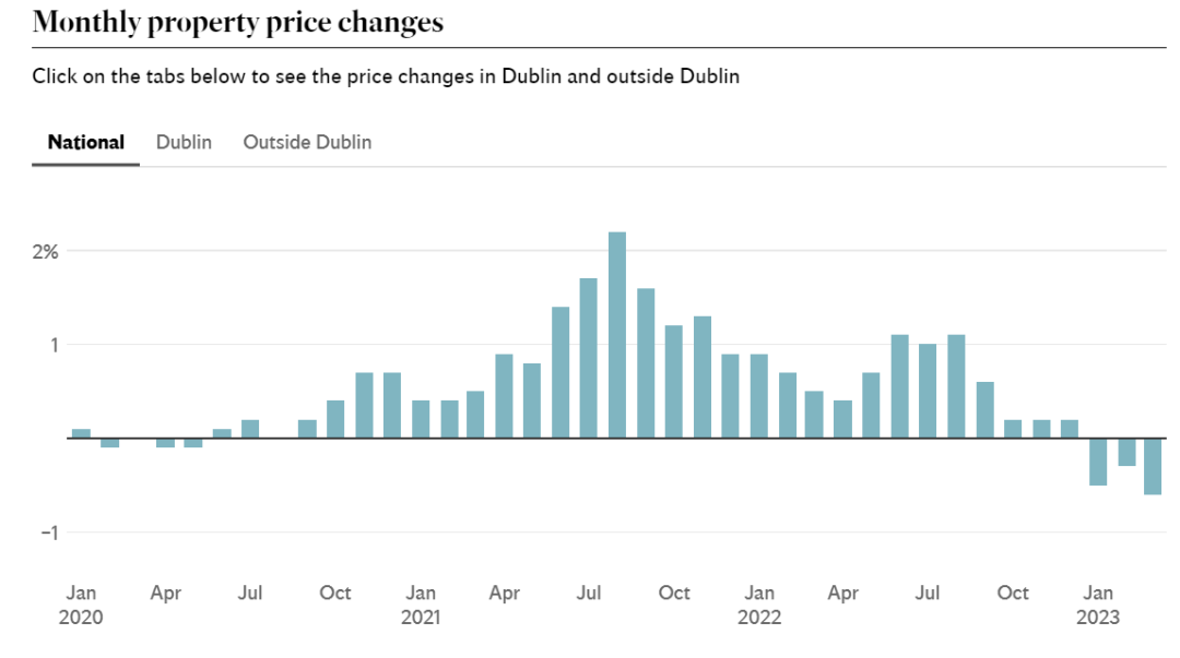 爱尔兰房价连续第三个月下降