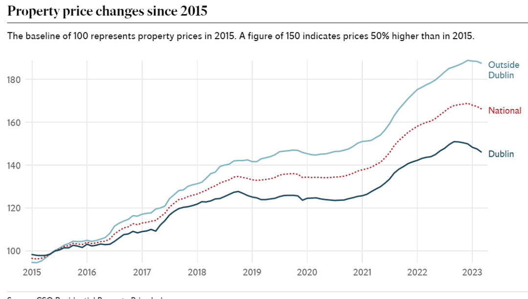 爱尔兰房价连续第三个月下降