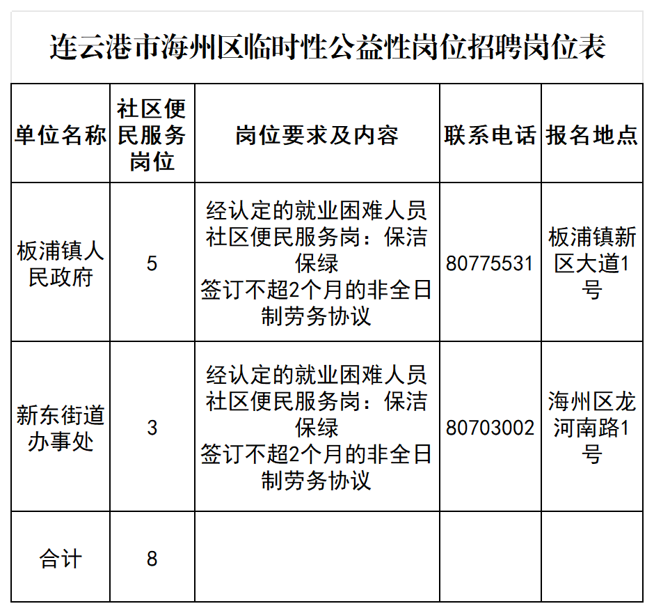 连云港市海州区临时性公益性岗位招聘岗位.png