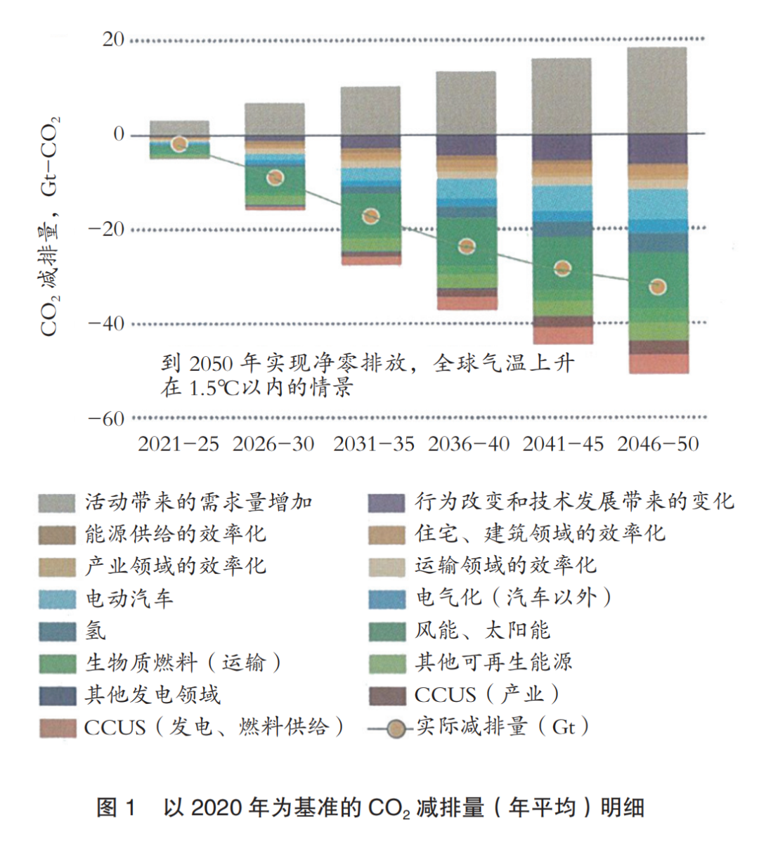 CCUS研究报告：实现碳中和社会的CCUS发展动向研究的图5
