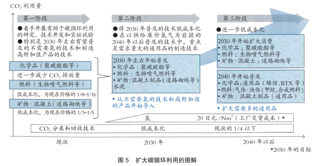 CCUS研究报告：实现碳中和社会的CCUS发展动向研究的图13