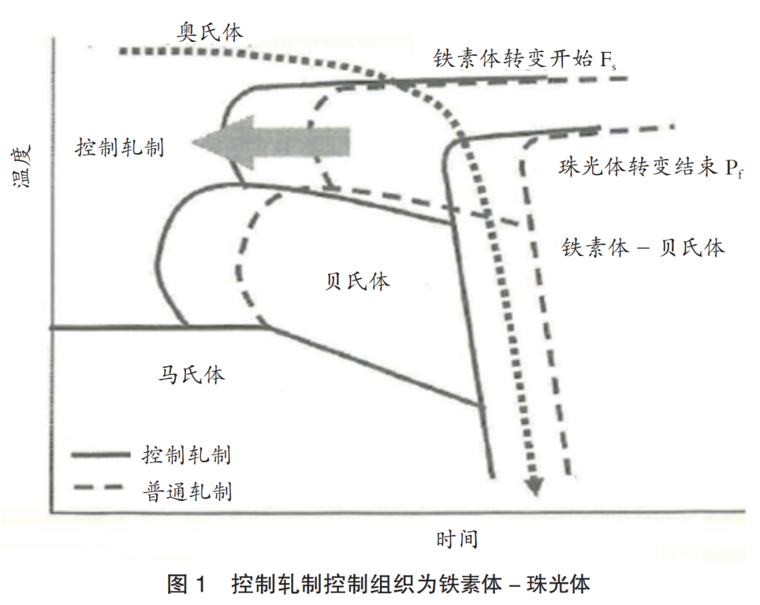 特殊钢可取消正火、退火工序生产工艺简介的图2