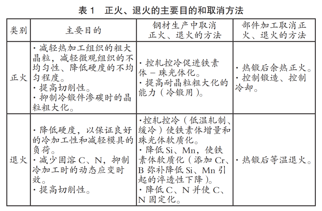 特殊钢可取消正火、退火工序生产工艺简介的图1