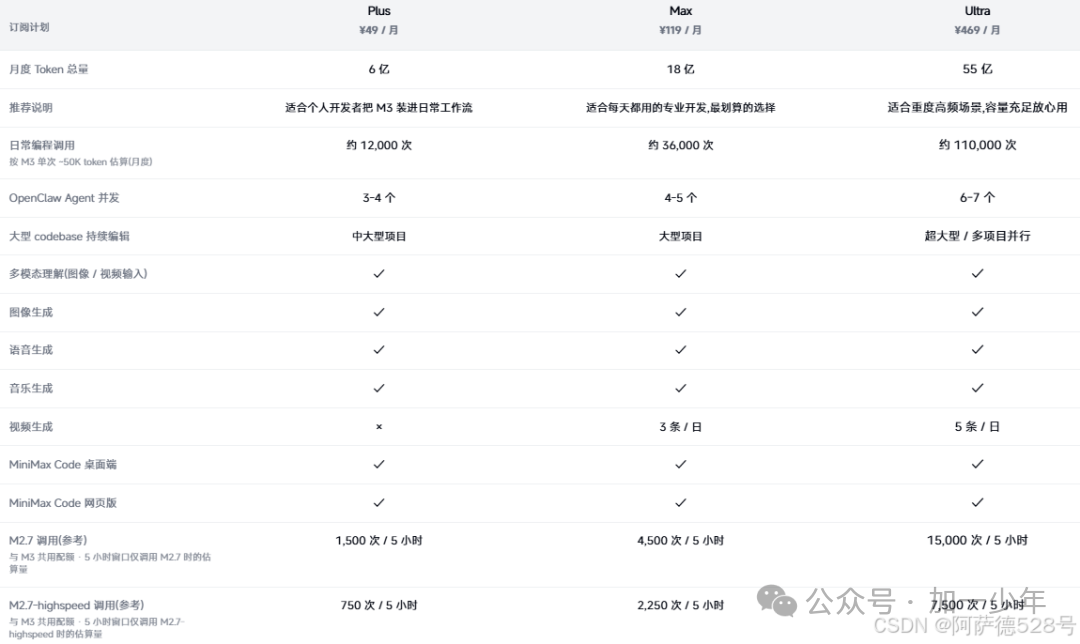 MiniMax M3测评：技术登顶但老用户请捂紧钱包（附Token Plan成本）  第2张
