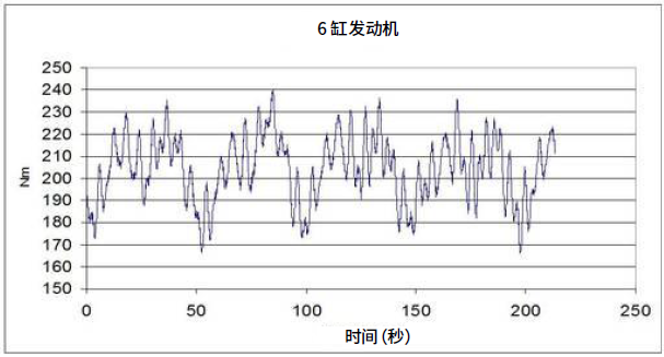 金工聊测量 | 如何选择旋转扭矩传感器（下）的图3