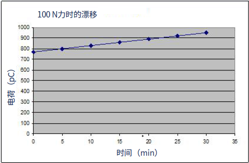 金工聊测量 | 选择压电还是应变力传感器？的图4