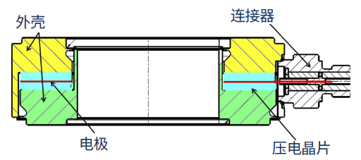 金工聊测量 | 选择压电还是应变力传感器？的图3