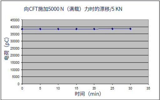 金工聊测量 | 选择压电还是应变力传感器？的图5