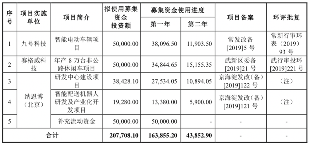 图片[19]-顺为迎来2020年第七起IPO：九号公司登陆科创板，机器人鸣锣开先河｜顺为系 - 如意-如意
