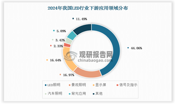 根据国家半导体照明工程研发及产业联盟的数据，通用照明领域是LED照明的重要应用板块，在LED照明行业占比超过40%，其次是景观照明和显示屏。