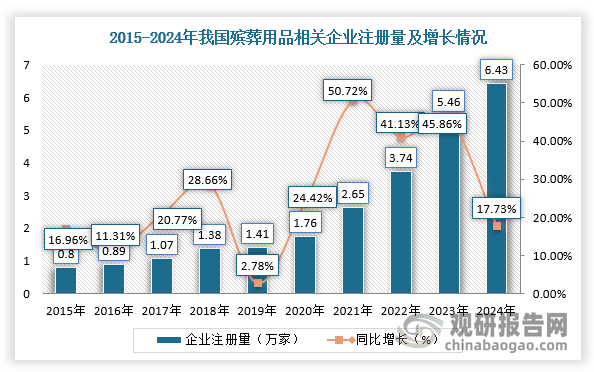 自此，中国殡葬服务业快速增长，并因其重大的增长潜力而吸引愈来愈多私营企业加入。数据显示，我国现存殡葬用品相关企业28.06万家。近十年，国内相关企业注册量呈持续增长态势，2021年全年注册相关企业2.65万家，同比增长50.72%，达近十年注册量增速峰值；2024年注册6.43万家相关企业，同比增长17.73%。