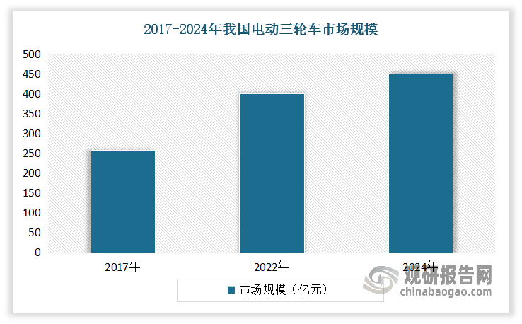 近年来我国电动三轮车市场迅速崛起，规模不断增长。数据显示，2017-2024年我国电动三轮车市场规模从257亿元增长至450亿元。这一增长不仅源于出货量的提升，更得益于产品均价的上涨，特别是大功率电动三轮车的占比持续攀升，推动了整体市场均价在2024年升至3050元/辆。