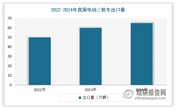 与此同时，在新能源汽车竞相驶向国际市场的浪潮中，国产电动三轮车也悄然扬帆出海，成为一股不可小觑的力量。根据行业统计，2023年我国电动三轮车的出口量约为60万辆，相较2022年增长了约20%，出口总金额接近50亿美元，同比增长了约25%。2024年我国电动三轮车的出口量达到65万辆，增长约8%；出口总额近55亿美元，增长约10%。另外根据无锡海关介绍，无锡全市出口电动自行车和摩托车的企业达到299家，2024年出口金额近33亿元，增长46.6%。而进入2025年以来，我国多家电动三轮车企业的海外订单依然饱满。