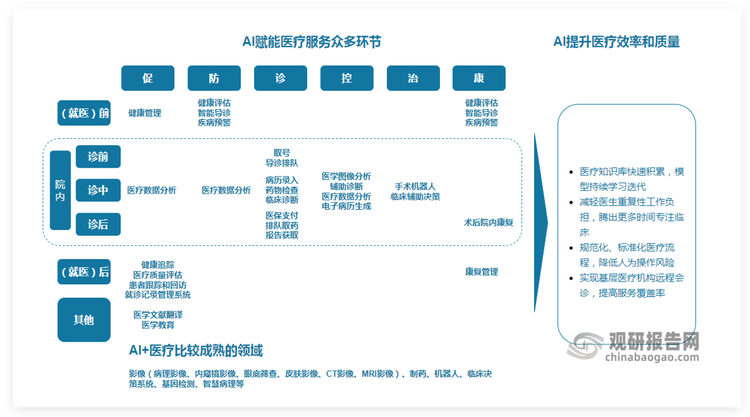 <strong>AI</strong><strong>賦能醫療服務眾多環節</strong>