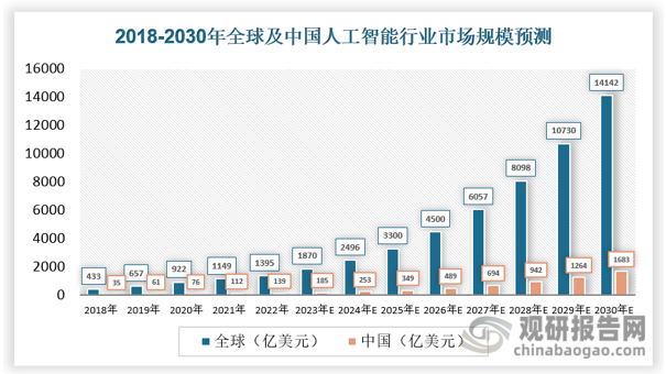在技術進步、有利的政府政策及各行業需求增加的推動下，全球人工智能解決方案市場正在快速發展。全球人工智能解決方案市場規模由2018年的433億美元增至2022年的1,395億美元，CAGR為34.0%，并預計將由2023年的1,870億美元進一步增至2030年的14,142億美元，CAGR為33.5%。中國人工智能解決方案市場規模由2018年的35億美元增至2022年的139億美元，CAGR為40.8%，并預計將由2023年的185億美元進一步增至2030年的1,683億美元，CAGR為37.0%。醫療保健板塊人工智能解決方案的全球市場規模預計將由2022年的137億美元增至2030年的1,553億美元，CAGR為35.5%。