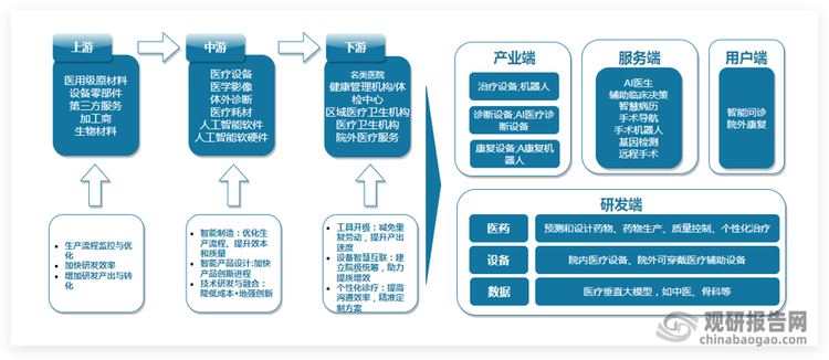 DeepSeek的真正價值，在于將醫生從繁瑣、重復性的工作中解放出來，例如，病歷書寫、文獻檢索、數據分析等，讓醫生能夠將更多的時間和精力，投入到更具價值的臨床判斷和人文關懷中，從而更好地發揮醫生的專業價值，提升醫療服務的質量和溫度。未來，醫生與AI的深度融合與協同發展，必將推動醫療服務朝著“精準化”、“人性化”的方向加速邁進，構建起“精準醫療”與“人文醫療”并駕齊驅的新型醫療范式。正如國際頂級醫學期刊《柳葉刀》雜志所精辟指出的那樣：“AI是醫生的助手，而非替代者。”AI賦能醫療產業全環節