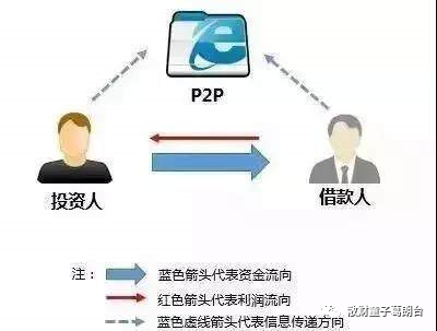 照妖镜| P2P，你到底是什么鬼