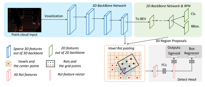 基于 LiDAR 点云的 3D 物体检测算法 ｜ 焉知课堂的图16