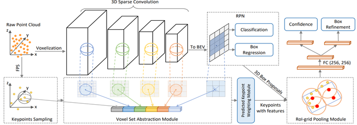 基于 LiDAR 点云的 3D 物体检测算法 ｜ 焉知课堂的图13