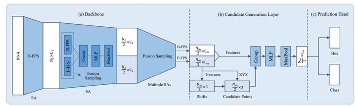 基于 LiDAR 点云的 3D 物体检测算法 ｜ 焉知课堂的图10