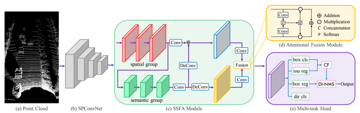 基于 LiDAR 点云的 3D 物体检测算法 ｜ 焉知课堂的图17