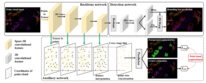 基于 LiDAR 点云的 3D 物体检测算法 ｜ 焉知课堂的图14