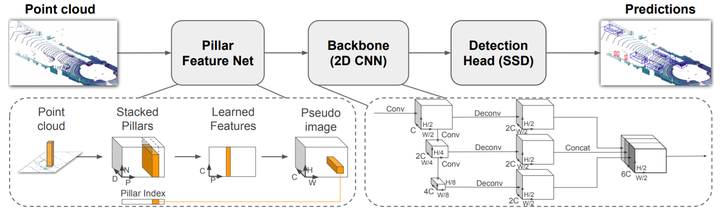 基于 LiDAR 点云的 3D 物体检测算法 ｜ 焉知课堂的图8