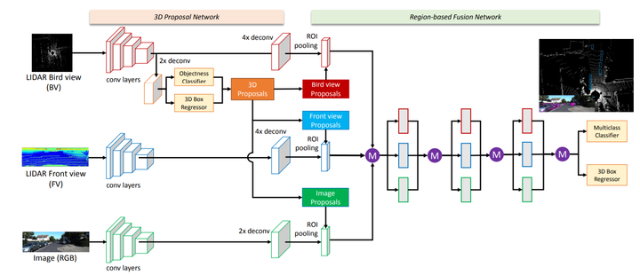 基于 LiDAR 点云的 3D 物体检测算法 ｜ 焉知课堂的图4