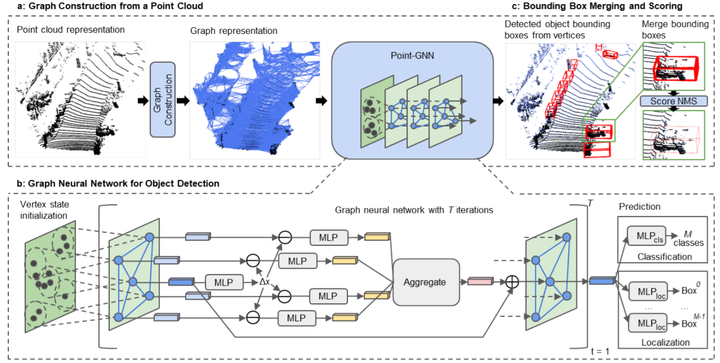 基于 LiDAR 点云的 3D 物体检测算法 ｜ 焉知课堂的图11