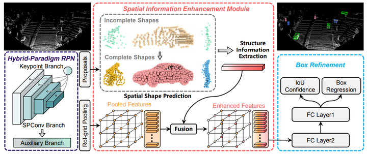 基于 LiDAR 点云的 3D 物体检测算法 ｜ 焉知课堂的图15