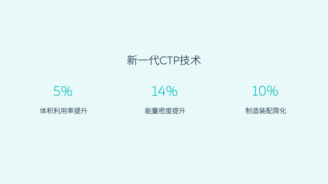 蔚来正式发布 75 kWh 「三元铁锂」电池包的图11