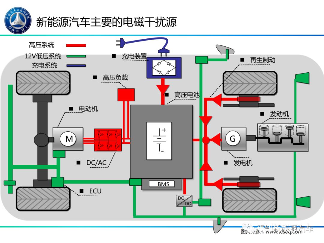 ppt:新能源汽车电驱动系统emc问题挑战