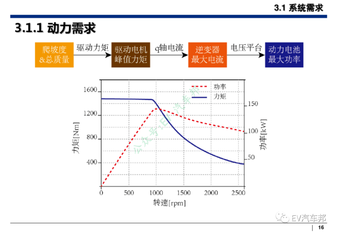 新能源汽车整车设计开发（技术干货、推荐下载）的图17
