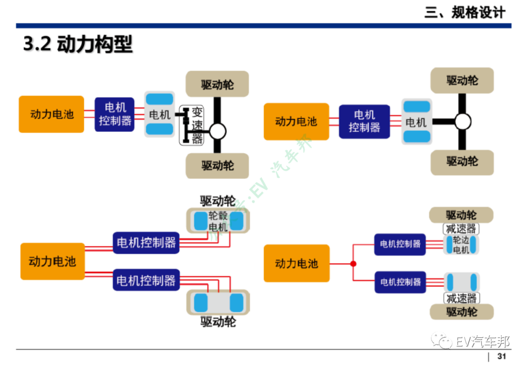 新能源汽车整车设计开发（技术干货、推荐下载）的图32
