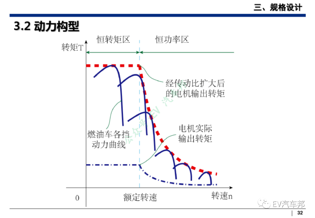 新能源汽车整车设计开发（技术干货、推荐下载）的图33