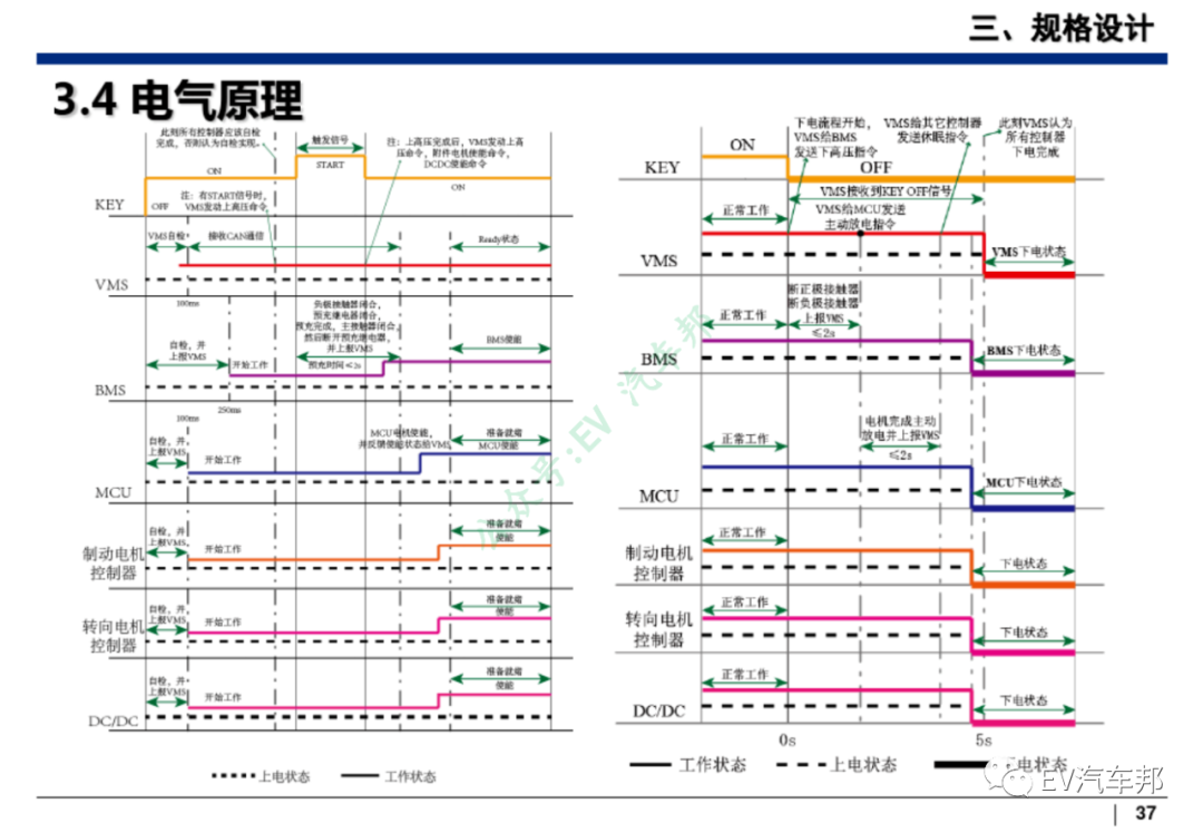 新能源汽车整车设计开发（技术干货、推荐下载）的图38