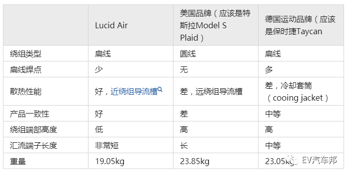 看了特斯拉劲敌 Lucid的介绍 ，秒懂扁线电机。的图19