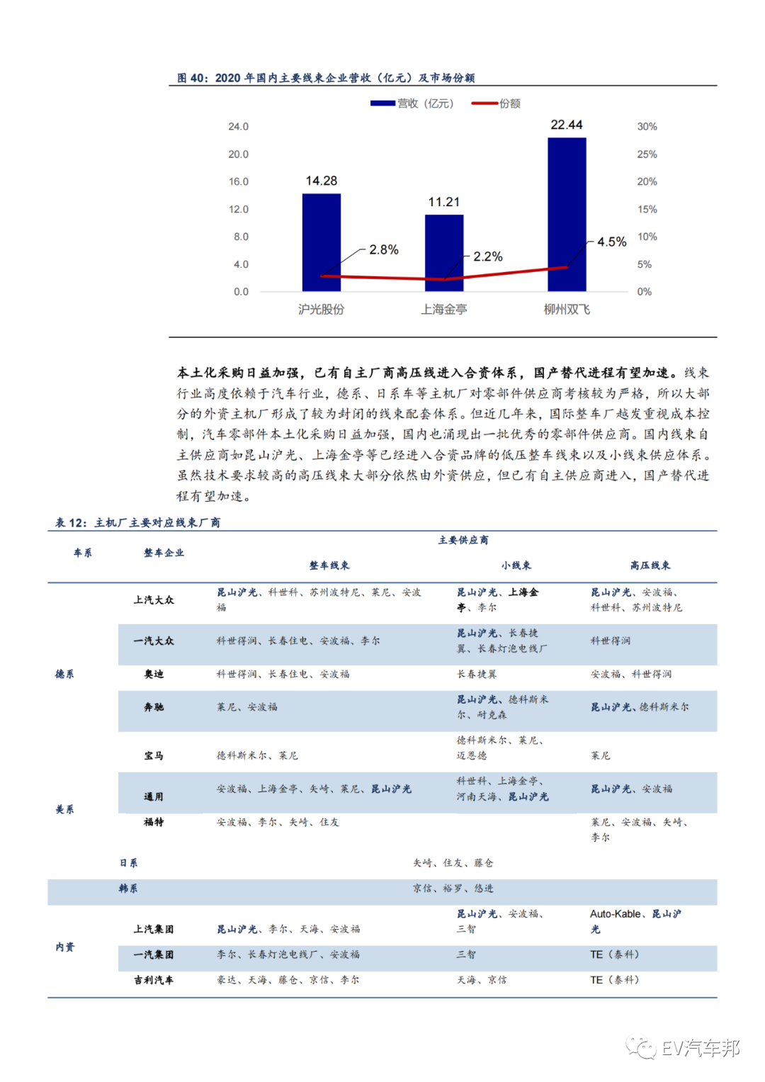 汽车的血管与神经-线束，未来可期！的图12